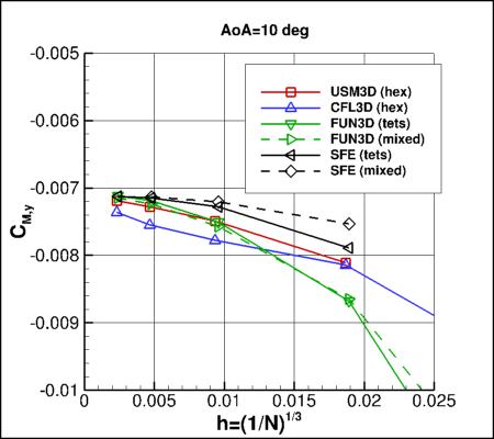 SA-neg - moment coefficient vs h for alpha=10