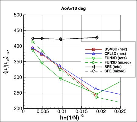 SA-neg - max eddy viscosity vs h for alpha=10