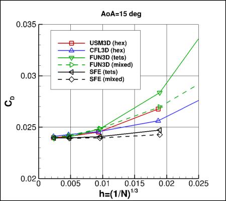 SA-neg - drag coefficient vs h for alpha=15