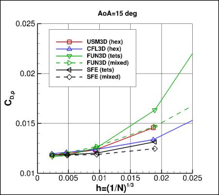 SA-neg - pressure drag coefficient vs h for alpha=15