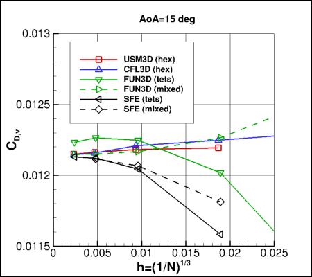 SA-neg - viscous drag coefficient vs h for alpha=15