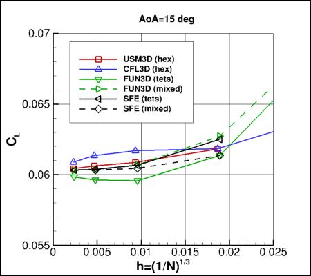 SA-neg - lift coefficient vs h for alpha=15
