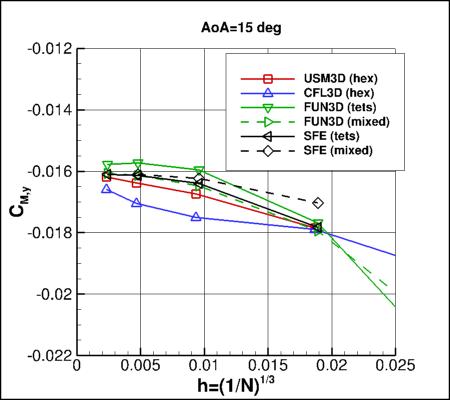 SA-neg - moment coefficient vs h for alpha=15