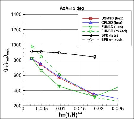 SA-neg - max eddy viscosity vs h for alpha=15