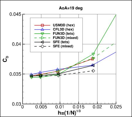 SA-neg - drag coefficient vs h for alpha=19