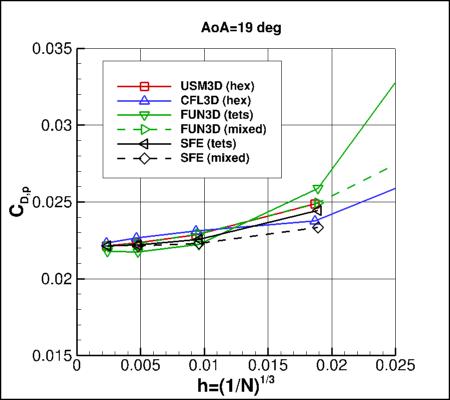 SA-neg - pressure drag coefficient vs h for alpha=19