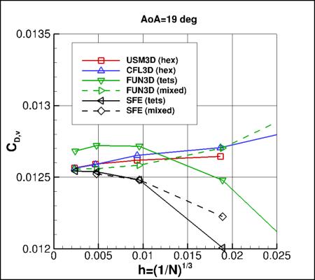 SA-neg - viscous drag coefficient vs h for alpha=19