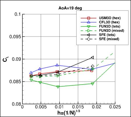 SA-neg - lift coefficient vs h for alpha=19