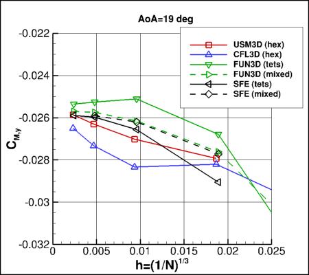 SA-neg - moment coefficient vs h for alpha=19