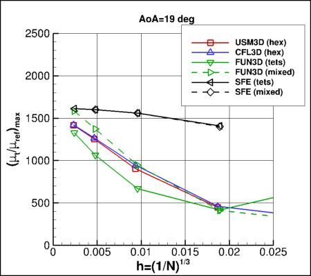 SA-neg - max eddy viscosity vs h for alpha=19
