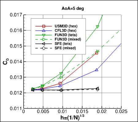 SA-neg - drag coefficient vs h for alpha=5