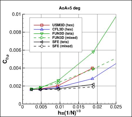 SA-neg - pressure drag coefficient vs h for alpha=5