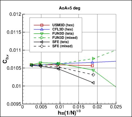 SA-neg - viscous drag coefficient vs h for alpha=5