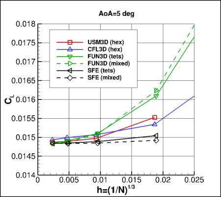 SA-neg - lift coefficient vs h for alpha=5