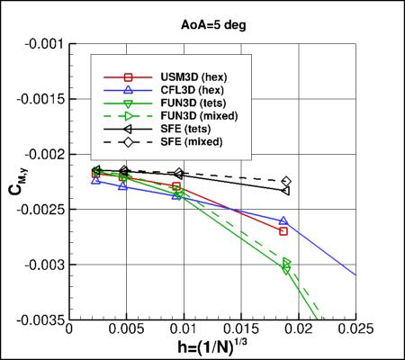 SA-neg - moment coefficient vs h for alpha=5