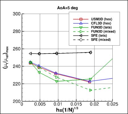 SA-neg - max eddy viscosity vs h for alpha=5