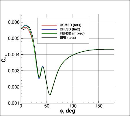 SA-neg - Cfx vs phi for alpha=19 at x=5
