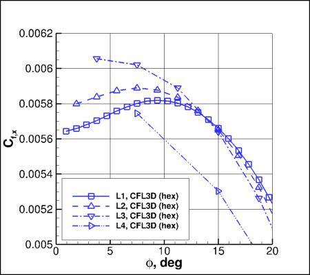 SA-neg - Cfx vs phi for alpha=19 at x=5 using CFL3D on 4 grids