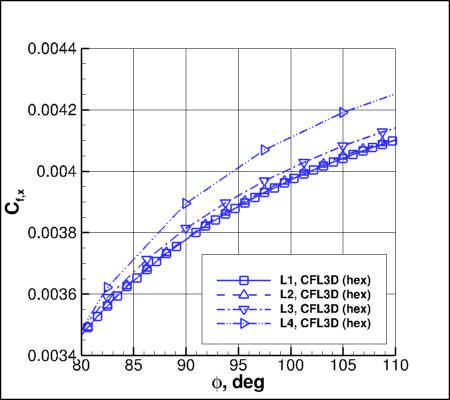 SA-neg - Cfx vs phi for alpha=19 at x=5 using CFL3D on 4 grids near min Cp
