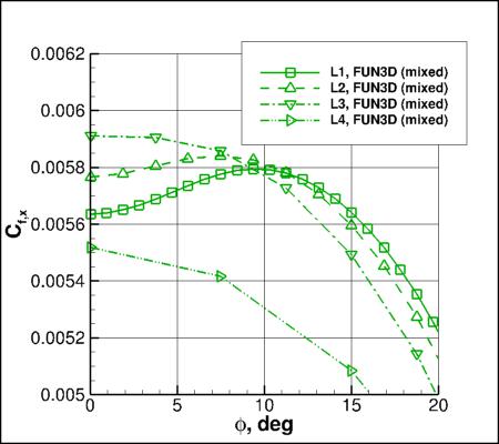 SA-neg - Cfx vs phi for alpha=19 at x=5 using FUN3D on 4 grids