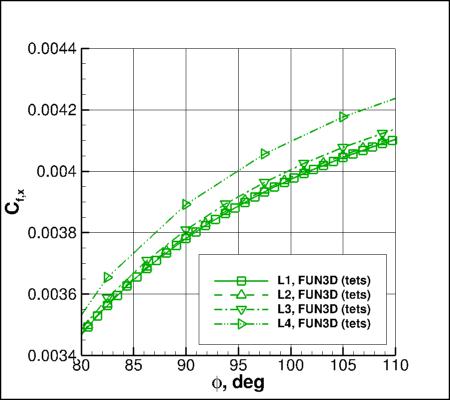 SA-neg - Cfx vs phi for alpha=19 at x=5 using FUN3D on 4 grids near min Cp