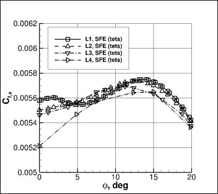 SA-neg - Cfx vs phi for alpha=19 at x=5 using SFE on 4 grids