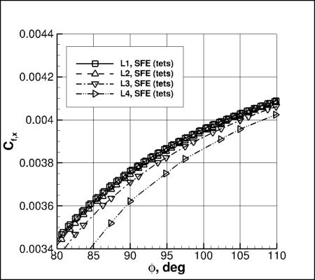 SA-neg - Cfx vs phi for alpha=19 at x=5 using SFE on 4 grids near min Cp