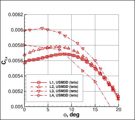 SA-neg - Cfx vs phi for alpha=19 at x=5 using USM3D on 4 grids