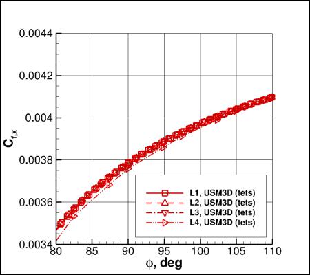 SA-neg - Cfx vs phi for alpha=19 at x=5 using USM3D on 4 grids near min Cp