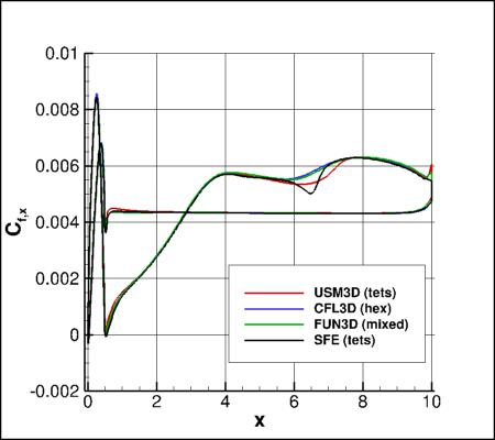 SA-neg - Cfx vs x for alpha=19 at y=0