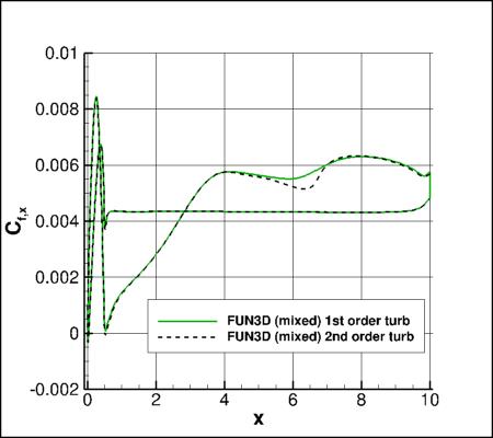 SA-neg - Cfx vs x for alpha=19 at y=0 using FUN3D comparing 1st vs. 2nd order turb advection
