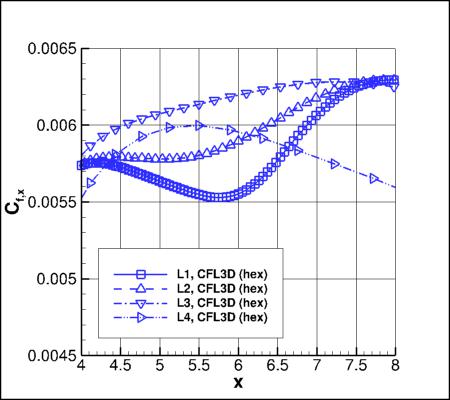 SA-neg - Cfx vs x for alpha=19 at y=0 using CFL3D on 4 grids near x=6