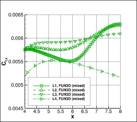 SA-neg - Cfx vs x for alpha=19 at y=0 using FUN3D on 4 grids near x=6