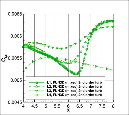 SA-neg - Cfx vs x for alpha=19 at y=0 using FUN3D with 2nd order turb advection on 4 grids near x=6