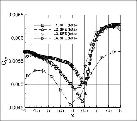 SA-neg - Cfx vs x for alpha=19 at y=0 using SFE on 4 grids near x=6