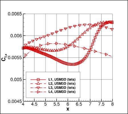 SA-neg - Cfx vs x for alpha=19 at y=0 using USM3D on 4 grids near x=6