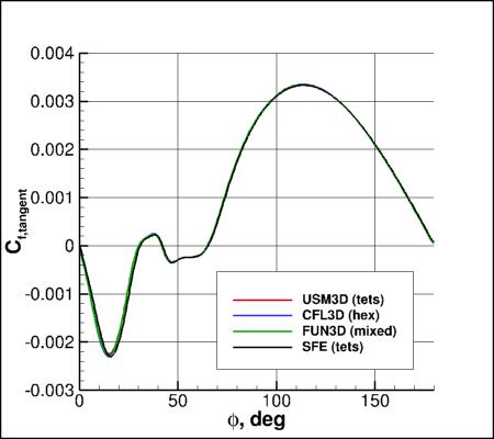 SA-neg - Cftangent vs phi for alpha=19 at x=5