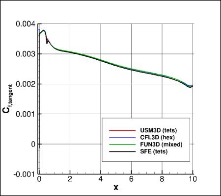 SA-neg - Cftangent vs x for alpha=19 at z=0