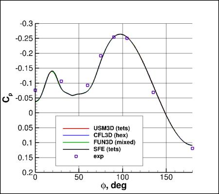 SA-neg - Cp vs phi for alpha=19 at x=5