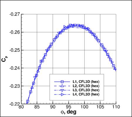 SA-neg - Cp vs phi for alpha=19 at x=5 using CFL3D on 4 grids near min