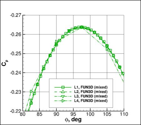 SA-neg - Cp vs phi for alpha=19 at x=5 using FUN3D on 4 grids near min