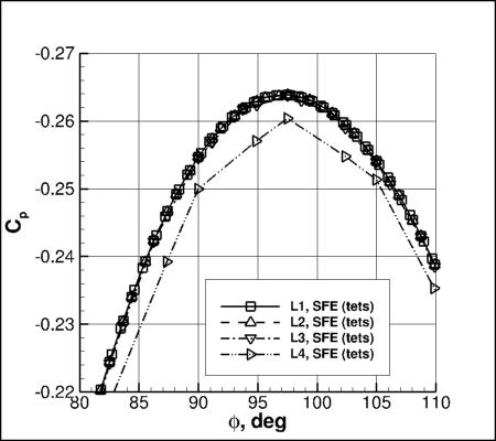 SA-neg - Cp vs phi for alpha=19 at x=5 using SFE on 4 grids near min
