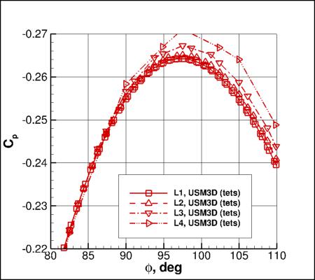 SA-neg - Cp vs phi for alpha=19 at x=5 using USM3D on 4 grids near min