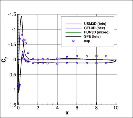 SA-neg - Cp vs x for alpha=19 at y=0
