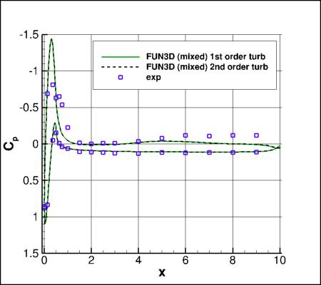 SA-neg - Cp vs x for alpha=19 at y=0 using FUN3D comparing 1st vs. 2nd order turb advection