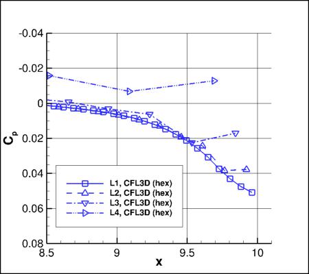SA-neg - Cp vs x for alpha=19 at y=0 using CFL3D on 4 grids near outflow