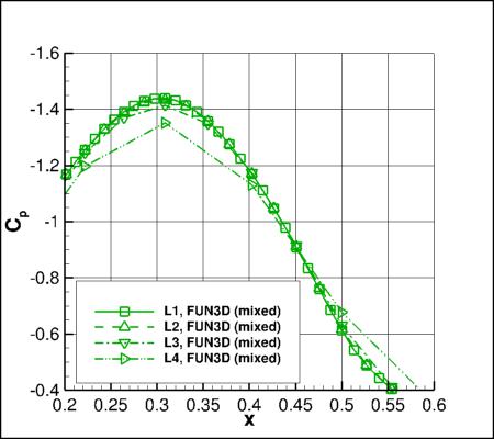 SA-neg - Cp vs x for alpha=19 at y=0 using FUN3D on 4 grids near leeside min