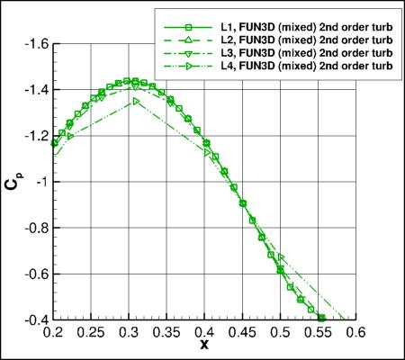 SA-neg - Cp vs x for alpha=19 at y=0 using FUN3D with 2nd order turb advection on 4 grids near min Cp