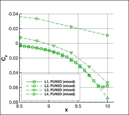 SA-neg - Cp vs x for alpha=19 at y=0 using FUN3D on 4 grids near outflow