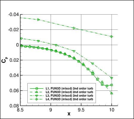 SA-neg - Cp vs x for alpha=19 at y=0 using FUN3D with 2nd order turb advection on 4 grids near outflow
